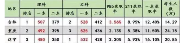 2018年吉林高考一本录取率 重点大学录取率