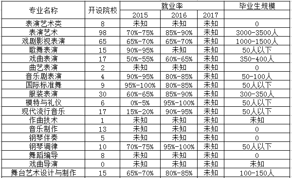 舞蹈表演专业是文科还是理科