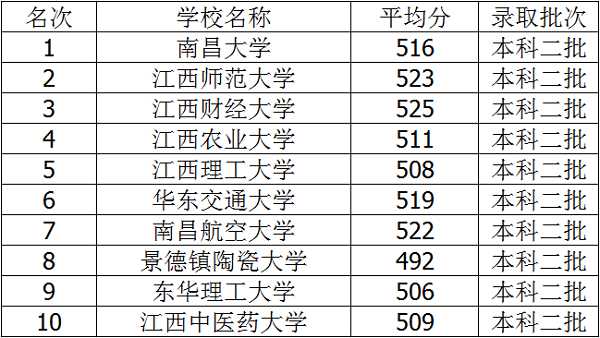 2018年江西三本大学排名及高考录取分数线