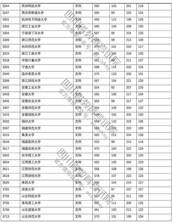 2018年各高校四川一本文科录取（投档）分数线