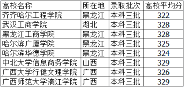 2018高考325分左右能上啥大学 文理科学校有什么