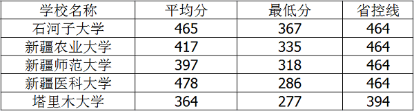 2020年新疆二本大学排名及录取分数线