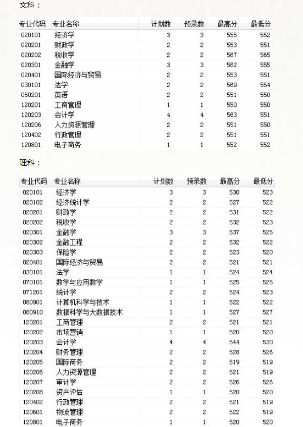 2018吉林财经大学各省录取分数线【最新】