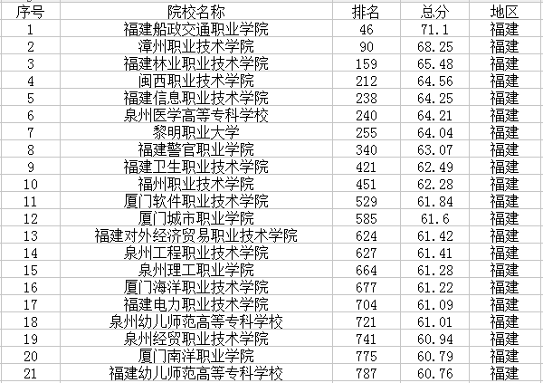 2021福建最新高校名单 有哪些大学