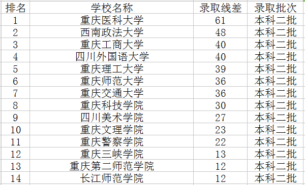 2021重庆二本大学排名及分数线