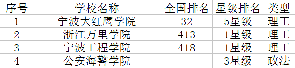 2021宁波二本大学有哪些 最新高校名单