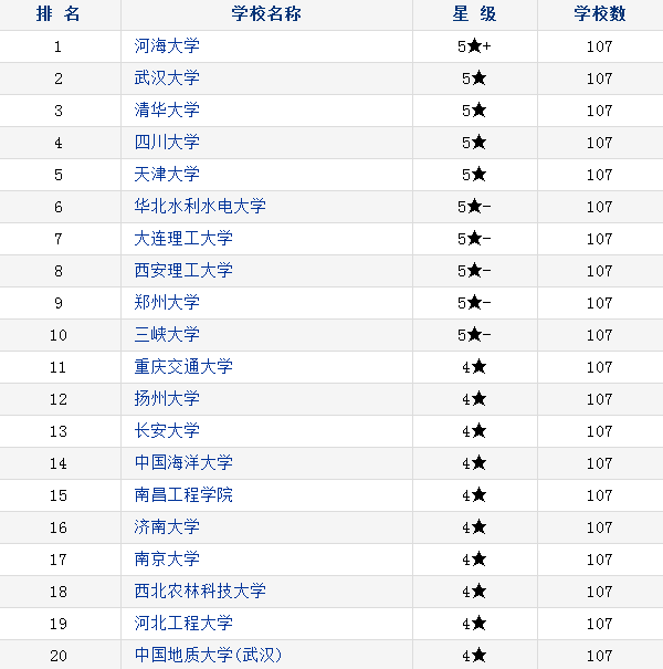 2018中国最好的水利类专业大学排行榜