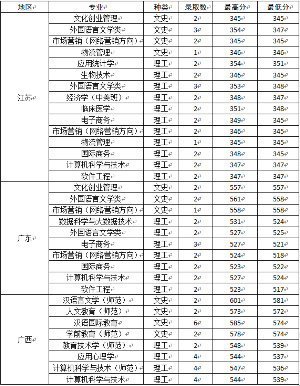 2018杭州师范大学各省录取分数线【最新】