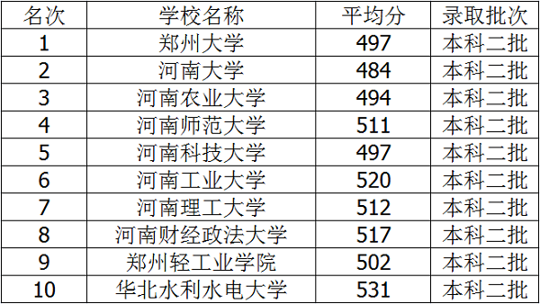 2018年河南三本大学排名及高考分数线