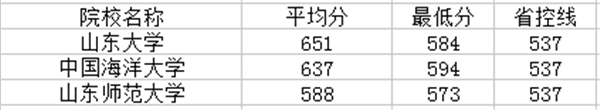 山东一本大学排名及分数线2021