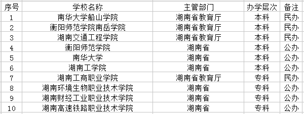 2021衡阳市有哪些大学 最新学校名单