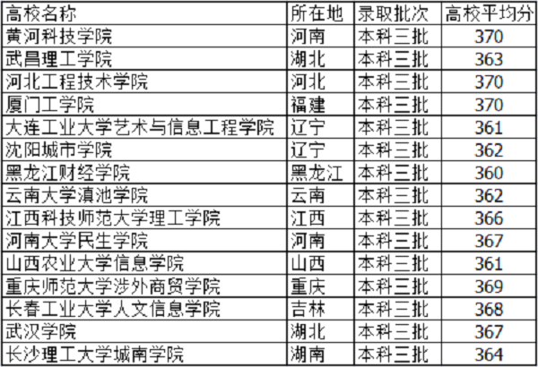 2018高考365分左右能上啥大学 文理科学校有什么