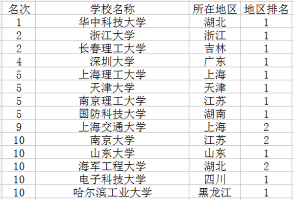 2018光电信息科学与工程专业大学排名