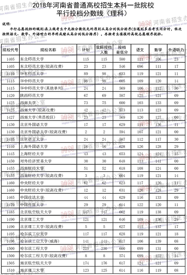 2018年各高校在河南投档分数线