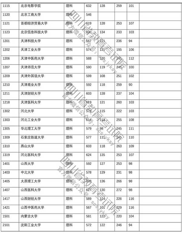 2018年各高校在四川投档分数线