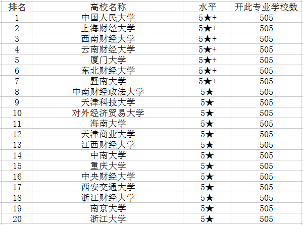 2018财务管理专业大学排名 哪个学校最好