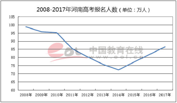 2018河南高考录取人数及录取率