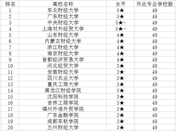 2018资产评估专业大学排名 哪个学校最好