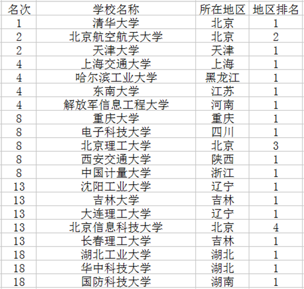 2018测控技术与仪器专业大学排名 哪所大学最好