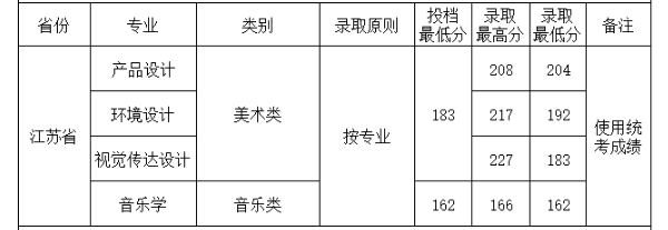 2018四川工商学院各省录取分数线【最新】