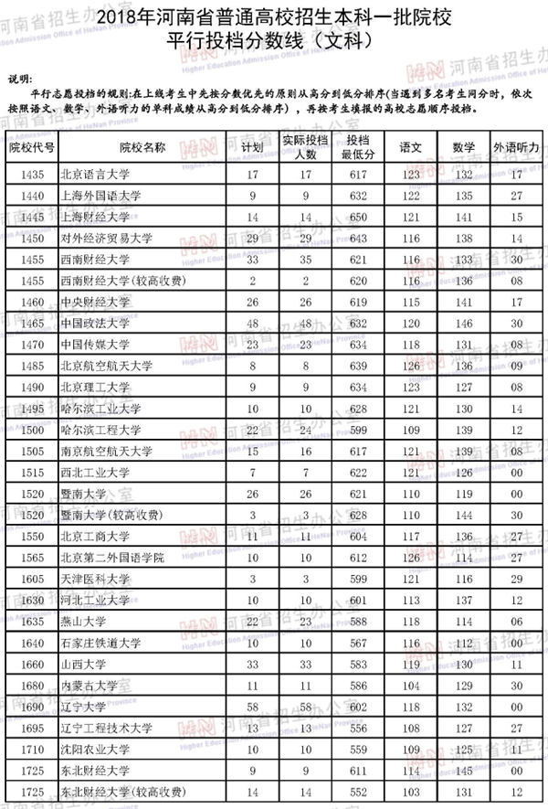 2018年各高校在河南投档分数线