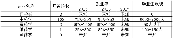 药学专业是文科还是理科