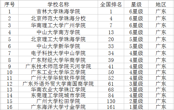 2021广东有哪些大学 最新高校名单