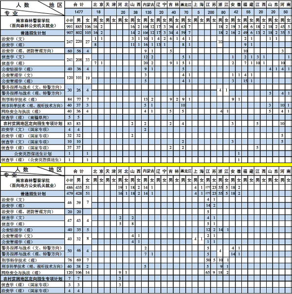 2018南京森林警察学院招生计划 招生人数是多少