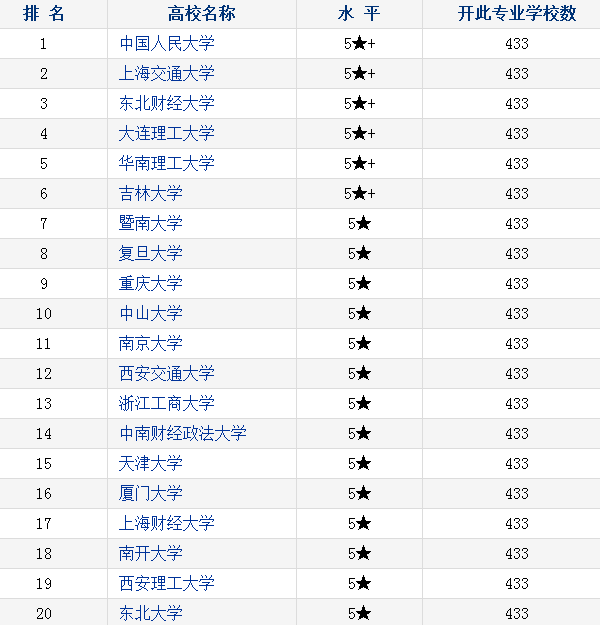 工商管理专业大学排名 2018最新排行榜