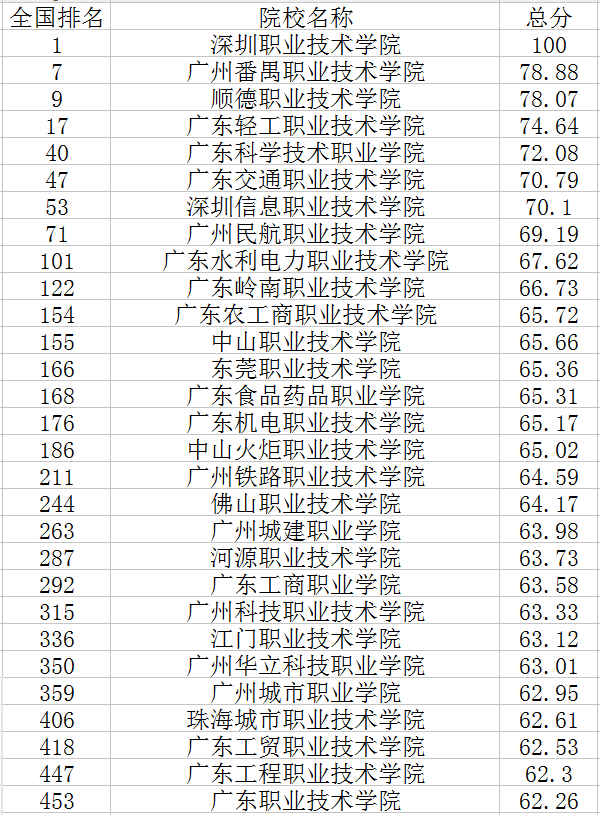 2020广东专科学校排名及分数线