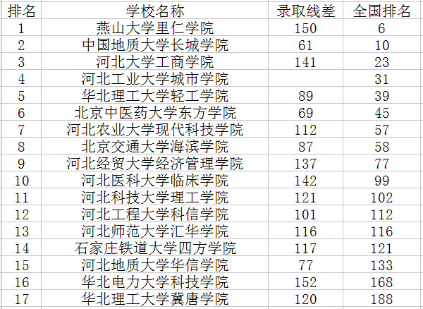 ​2018河北三本大学最新排名及分数线