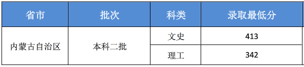 2018吉林华桥外国语学院各省录取分数线【最新】