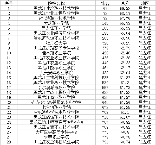 2021黑龙江有哪些大学 最新高校名单