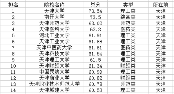 天津一本大学排名及分数线2021