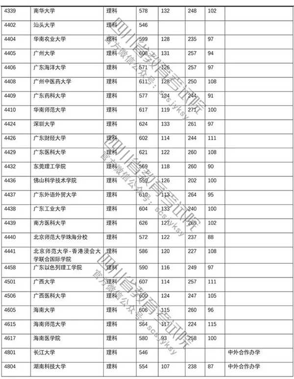 2018年各高校在四川投档分数线