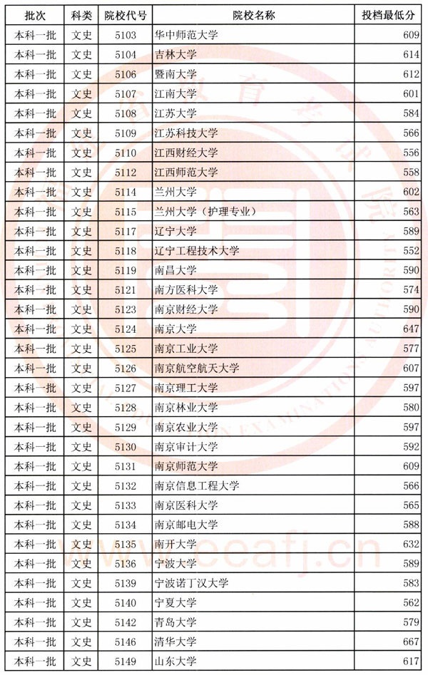 2018各高校在福建一本文科录取（投档）分数线