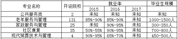 婚庆服务与管理专业是文科还是理科