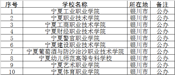 2018年银川专科学校名单 有哪些高职院校