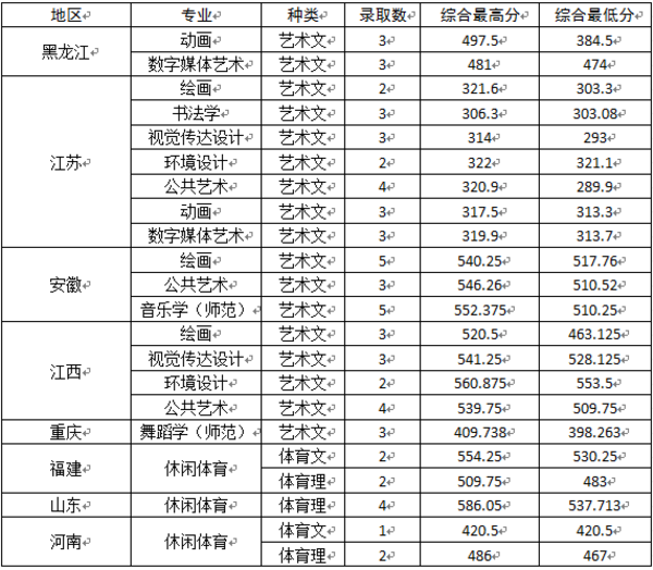 2018杭州师范大学各省录取分数线【最新】