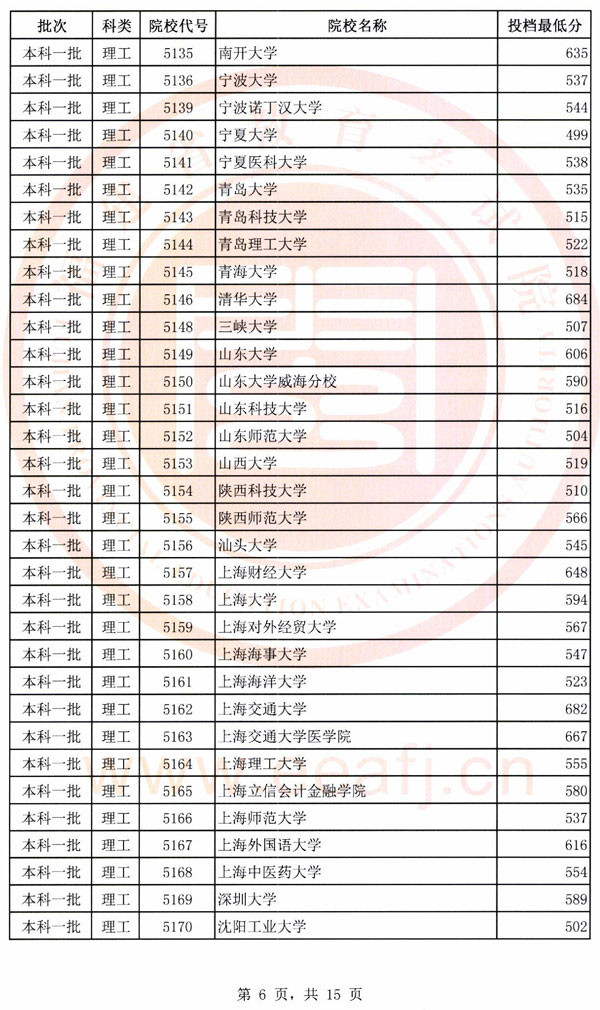 2018各高校在福建本科一批录取（投档）分数线