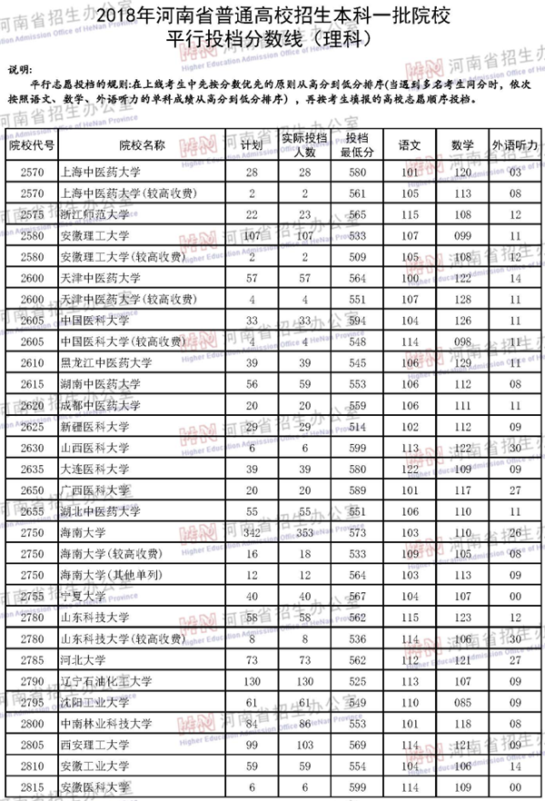 2018各高校在河南一本理科录取（投档）分数线