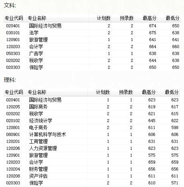 2018吉林财经大学各省录取分数线【最新】