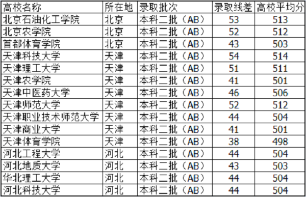 2019山西高考505分左右能上的大学有哪些