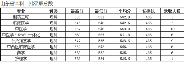 2018长春中医药大学各省录取分数线【最新】