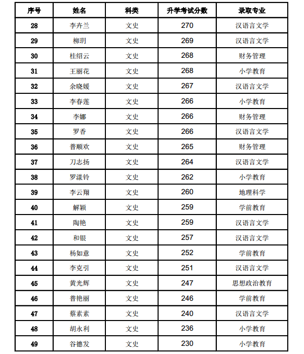 2018保山学院各省录取分数线【最新】