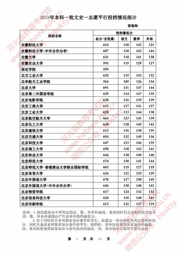 2018各高校在河北本科一批文科录取（投档）分数线