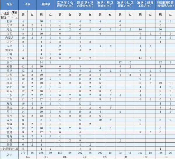 2018中央司法警官学院招生计划 招生人数是多少