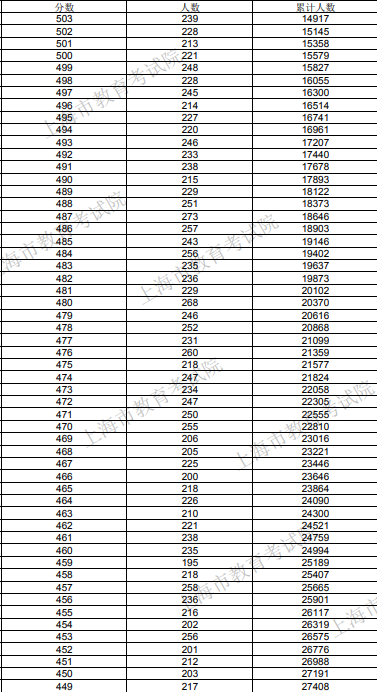 2020年上海高考一分一段表 成绩排名【最新公布】