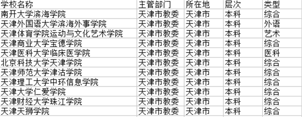 2018天津三本大学有哪些 最新院校名单