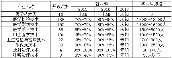 医学生物技术专业是文科还是理科